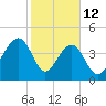 Ben Sawyer Bridge tide chart for Thursday, February 12, 2026