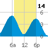 Ben Sawyer Bridge tide chart for Saturday, February 14, 2026