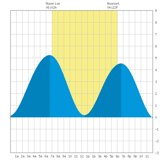 Ben Sawyer Bridge tide chart for Sunday, February 15, 2026