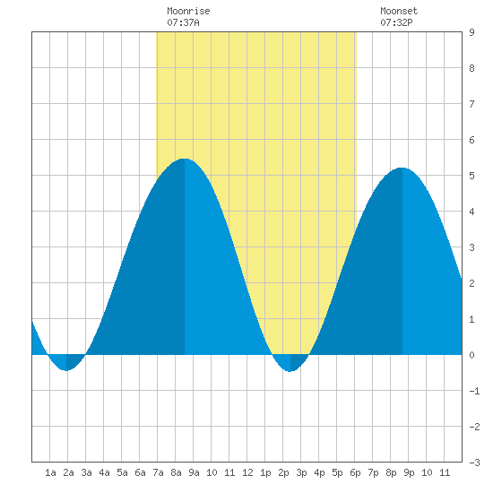 Ben Sawyer Bridge tide chart for Wednesday, February 18, 2026