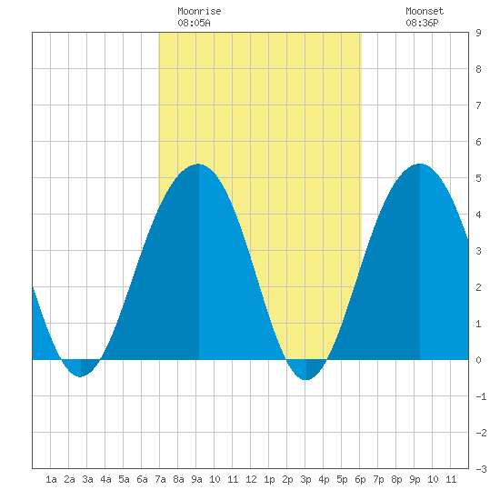 Ben Sawyer Bridge tide chart for Thursday, February 19, 2026