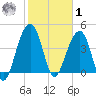 Ben Sawyer Bridge tide chart for Sunday, February 1, 2026