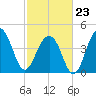 Ben Sawyer Bridge tide chart for Monday, February 23, 2026