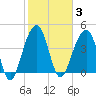 Ben Sawyer Bridge tide chart for Tuesday, February 3, 2026