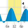 Ben Sawyer Bridge tide chart for Wednesday, February 4, 2026