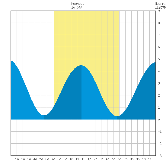 Ben Sawyer Bridge tide chart for Saturday, February 7, 2026