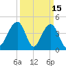 Ben Sawyer Bridge tide chart for Sunday, March 15, 2026