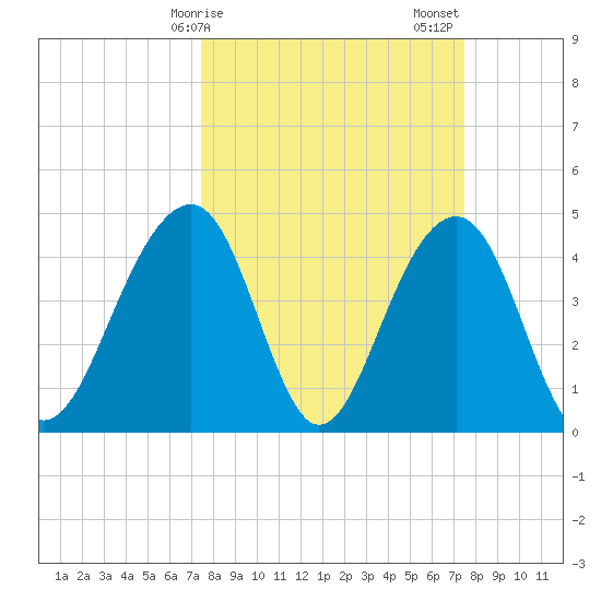 Ben Sawyer Bridge tide chart for Monday, March 16, 2026