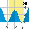 Ben Sawyer Bridge tide chart for Monday, March 23, 2026