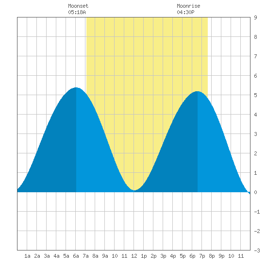Ben Sawyer Bridge tide chart for Sunday, March 29, 2026