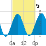 Ben Sawyer Bridge tide chart for Thursday, March 5, 2026