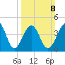Ben Sawyer Bridge tide chart for Sunday, March 8, 2026