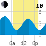 Ben Sawyer Bridge tide chart for Friday, April 10, 2026