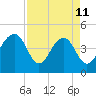 Ben Sawyer Bridge tide chart for Saturday, April 11, 2026