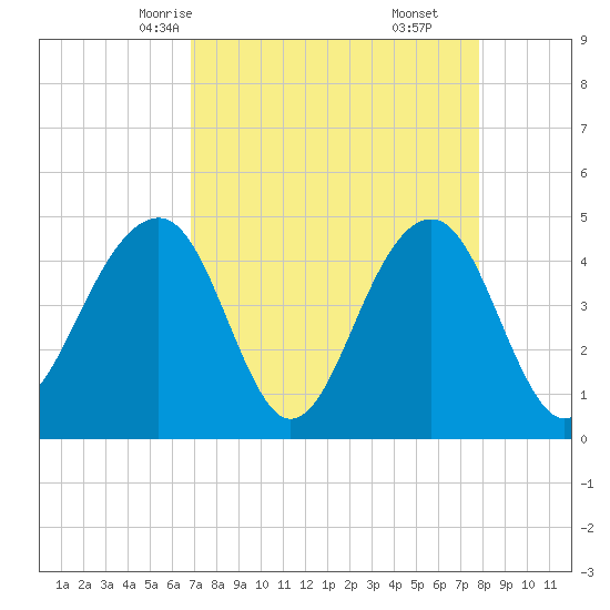 Ben Sawyer Bridge tide chart for Monday, April 13, 2026
