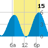 Ben Sawyer Bridge tide chart for Wednesday, April 15, 2026