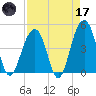 Ben Sawyer Bridge tide chart for Friday, April 17, 2026