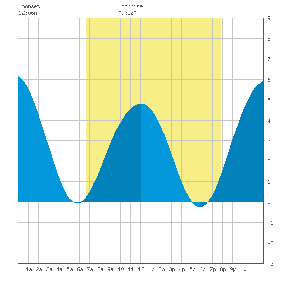 Ben Sawyer Bridge tide chart for Tuesday, April 21, 2026