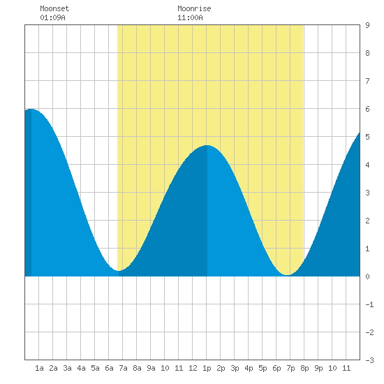 Ben Sawyer Bridge tide chart for Wednesday, April 22, 2026