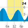 Ben Sawyer Bridge tide chart for Friday, April 24, 2026
