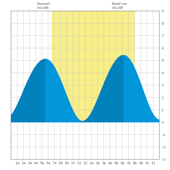 Ben Sawyer Bridge tide chart for Monday, April 27, 2026