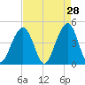 Ben Sawyer Bridge tide chart for Tuesday, April 28, 2026