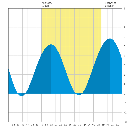 Ben Sawyer Bridge tide chart for Thursday, April 2, 2026