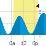 Ben Sawyer Bridge tide chart for Saturday, April 4, 2026