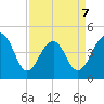 Ben Sawyer Bridge tide chart for Tuesday, April 7, 2026