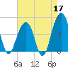 Ben Sawyer Bridge tide chart for Sunday, May 17, 2026