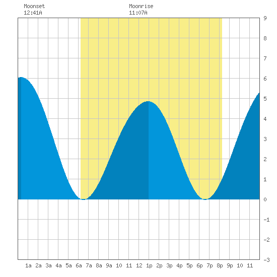 Ben Sawyer Bridge tide chart for Thursday, May 21, 2026