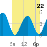 Ben Sawyer Bridge tide chart for Friday, May 22, 2026