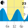 Ben Sawyer Bridge tide chart for Saturday, May 23, 2026