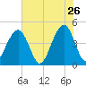 Ben Sawyer Bridge tide chart for Tuesday, May 26, 2026