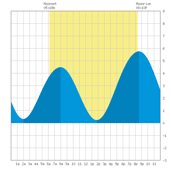 Ben Sawyer Bridge tide chart for Saturday, May 30, 2026