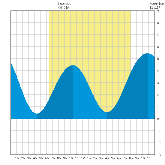 Ben Sawyer Bridge tide chart for Monday, May 4, 2026