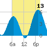 Ben Sawyer Bridge tide chart for Saturday, June 13, 2026