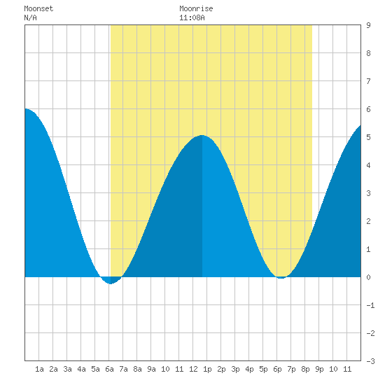 Ben Sawyer Bridge tide chart for Friday, June 19, 2026