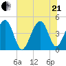 Ben Sawyer Bridge tide chart for Sunday, June 21, 2026