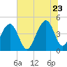 Ben Sawyer Bridge tide chart for Tuesday, June 23, 2026
