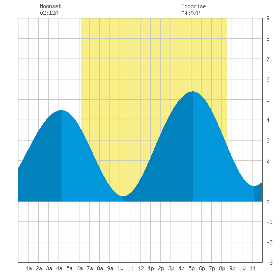 Ben Sawyer Bridge tide chart for Wednesday, June 24, 2026