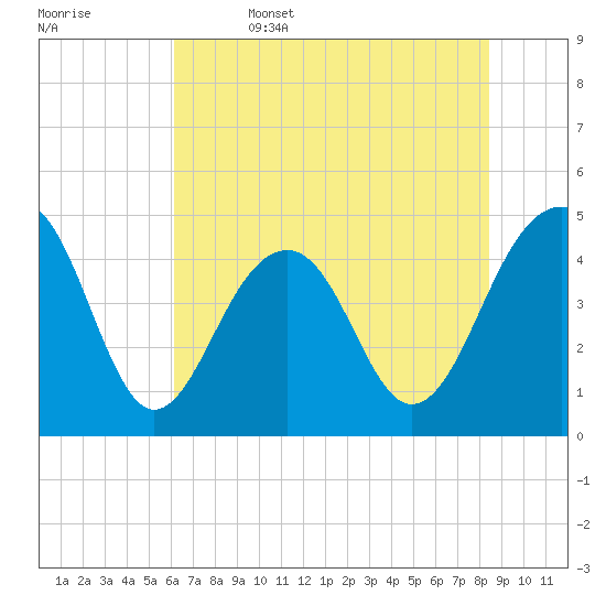 Ben Sawyer Bridge tide chart for Thursday, June 4, 2026