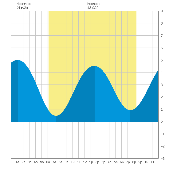 Ben Sawyer Bridge tide chart for Sunday, June 7, 2026