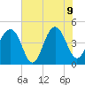 Ben Sawyer Bridge tide chart for Tuesday, June 9, 2026