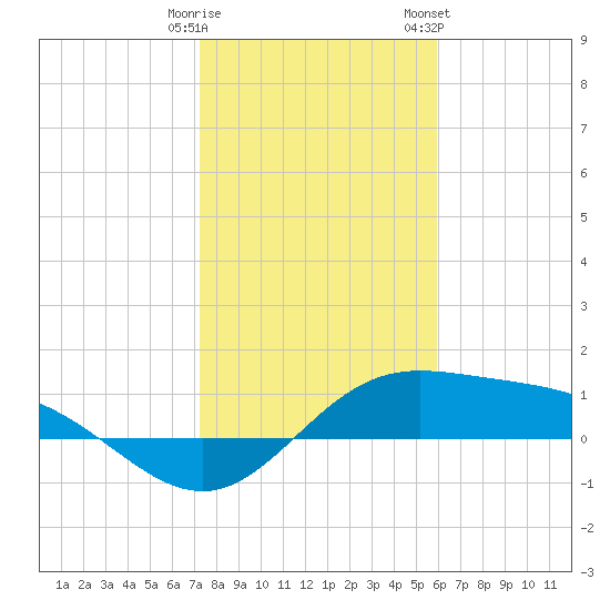 Laguna Madre tide chart for Monday, January 11, 2021
