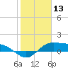 Laguna Madre tide chart for Wednesday, January 13, 2021