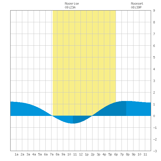 Laguna Madre tide chart for Friday, January 15, 2021