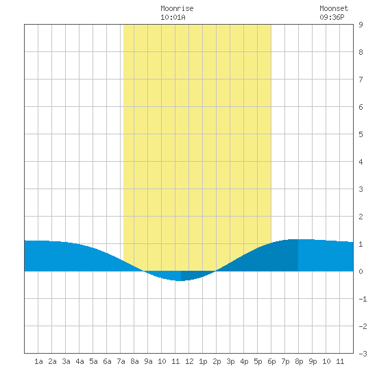 Laguna Madre tide chart for Saturday, January 16, 2021