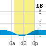 Laguna Madre tide chart for Saturday, January 16, 2021