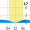 Laguna Madre tide chart for Sunday, January 17, 2021
